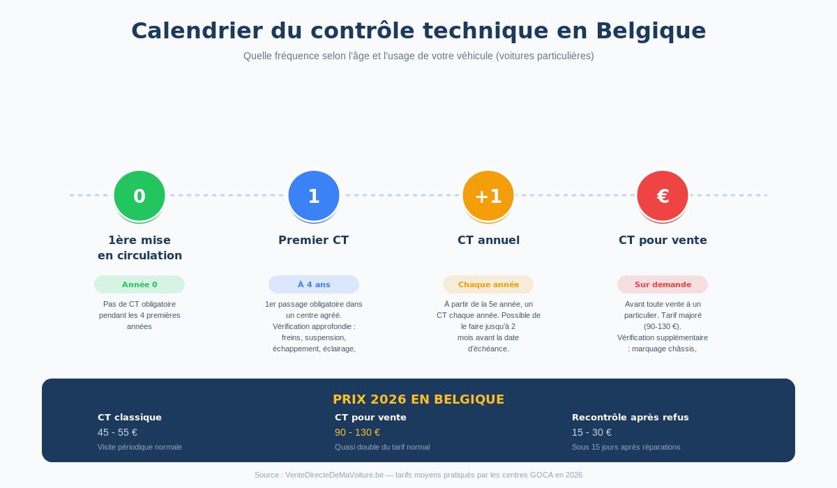 Calendrier du contr&ocirc;le technique en Belgique : fr&eacute;quence et prix 2026