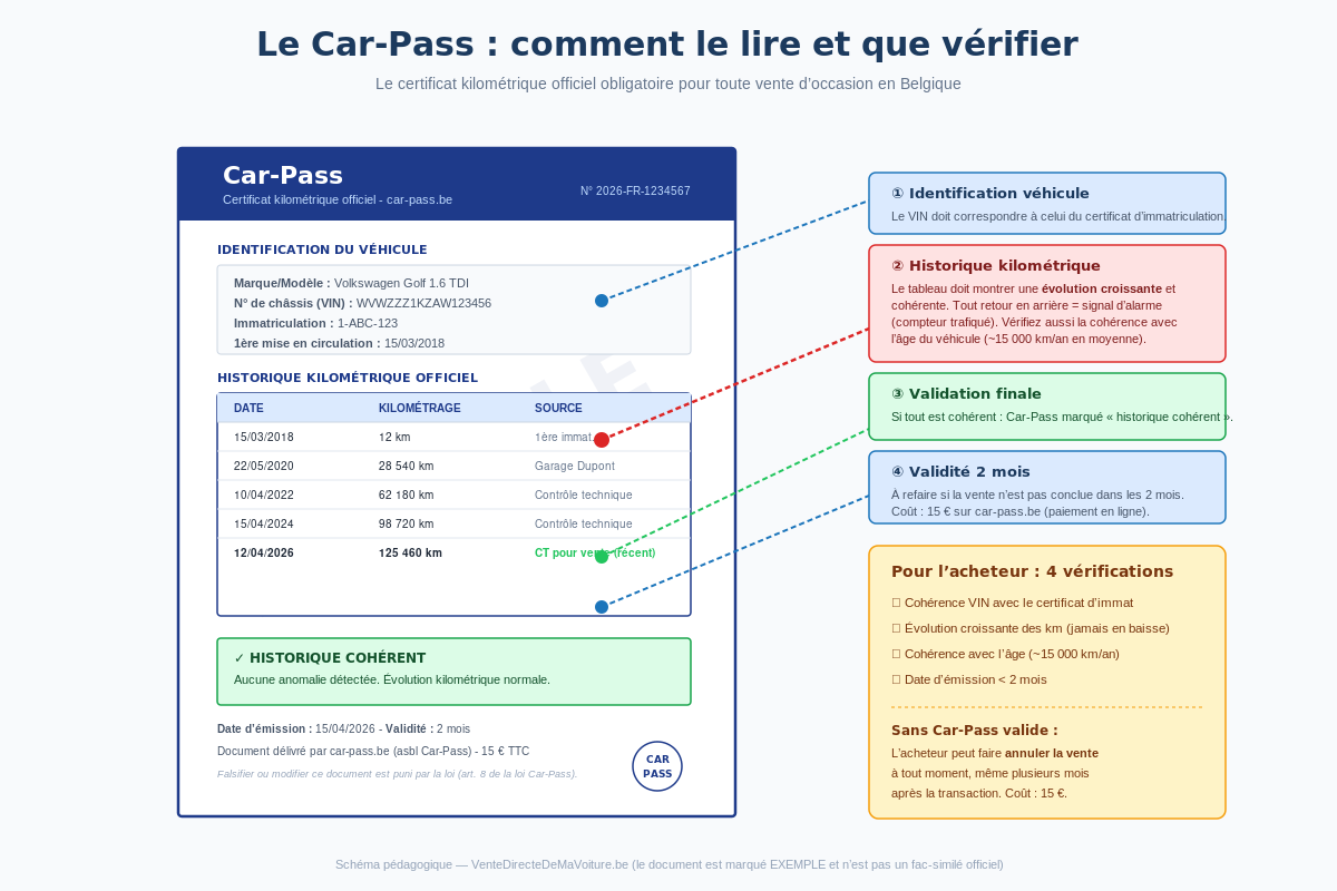 Sch&eacute;ma annot&eacute; du Car-Pass : ce qu'il contient et comment le lire