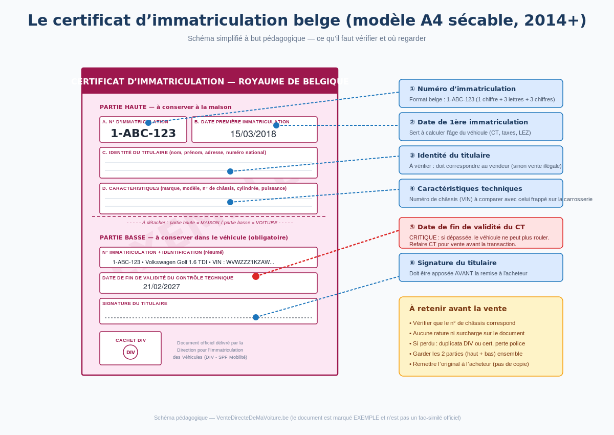 Sch&eacute;ma annot&eacute; du certificat d'immatriculation belge (mod&egrave;le A4 s&eacute;cable 2014+)