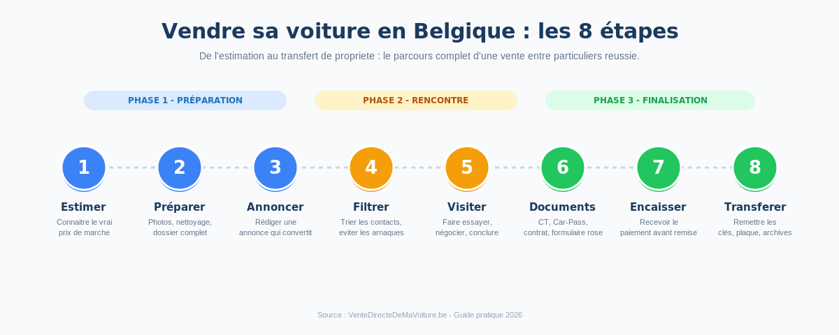 Les 8 &eacute;tapes pour vendre sa voiture en Belgique