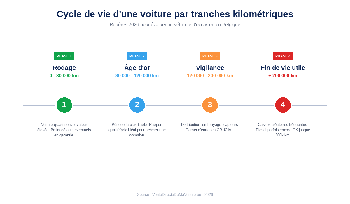 Cycle de vie d'une voiture par tranches kilométriques : rodage, âge d'or, vigilance, fin de vie